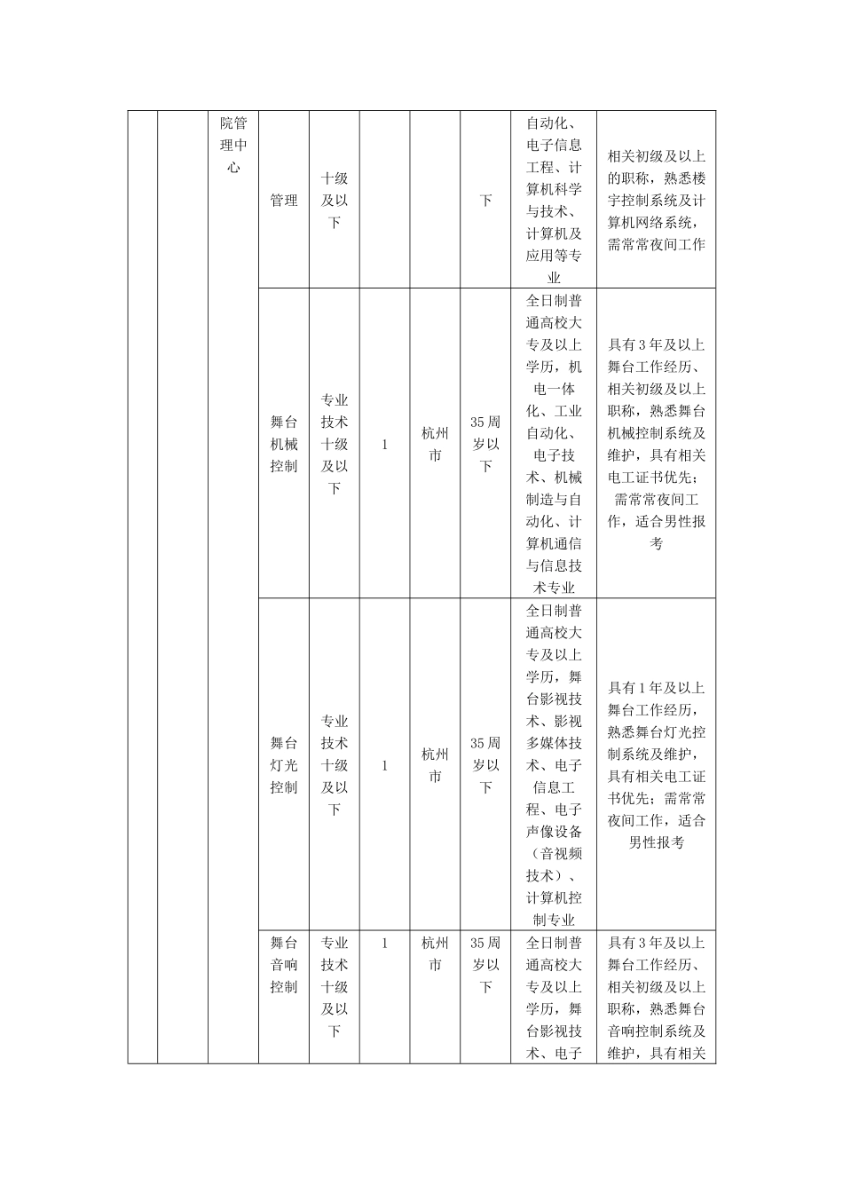 XXXX年杭州市部分市属事业单位统一公开招聘计划表_第3页