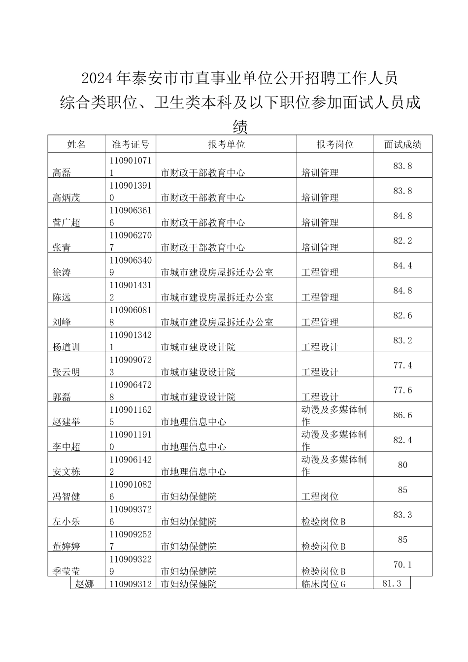 XXXX年泰安市市直事业单位公开招聘工作人员综合卫生类本科及以下面试_第1页