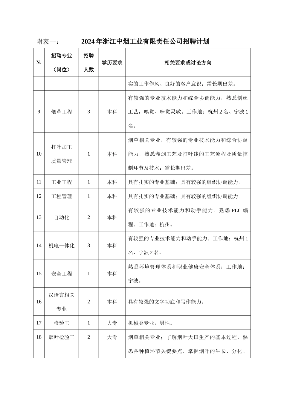 XXXX年浙江中烟工业有限责任公司招聘计划_第2页