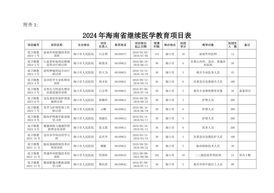 XXXX年海南省继续医学教育项目表doc-海南省卫生厅_第1页