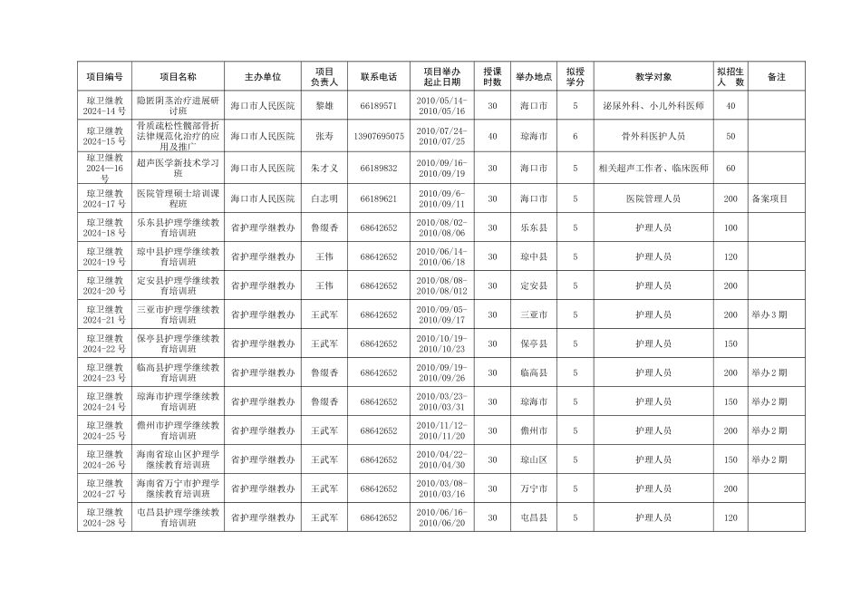 XXXX年海南省继续医学教育项目表doc-海南省卫生厅_第2页