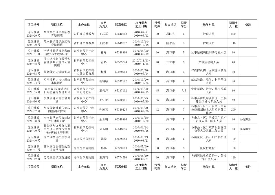 XXXX年海南省继续医学教育项目表doc-海南省卫生厅_第3页