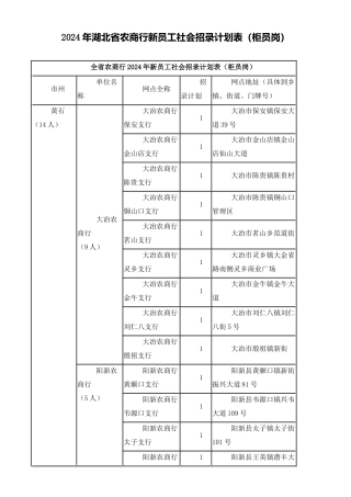 XXXX年湖北省农商行新员工社会招录计划表