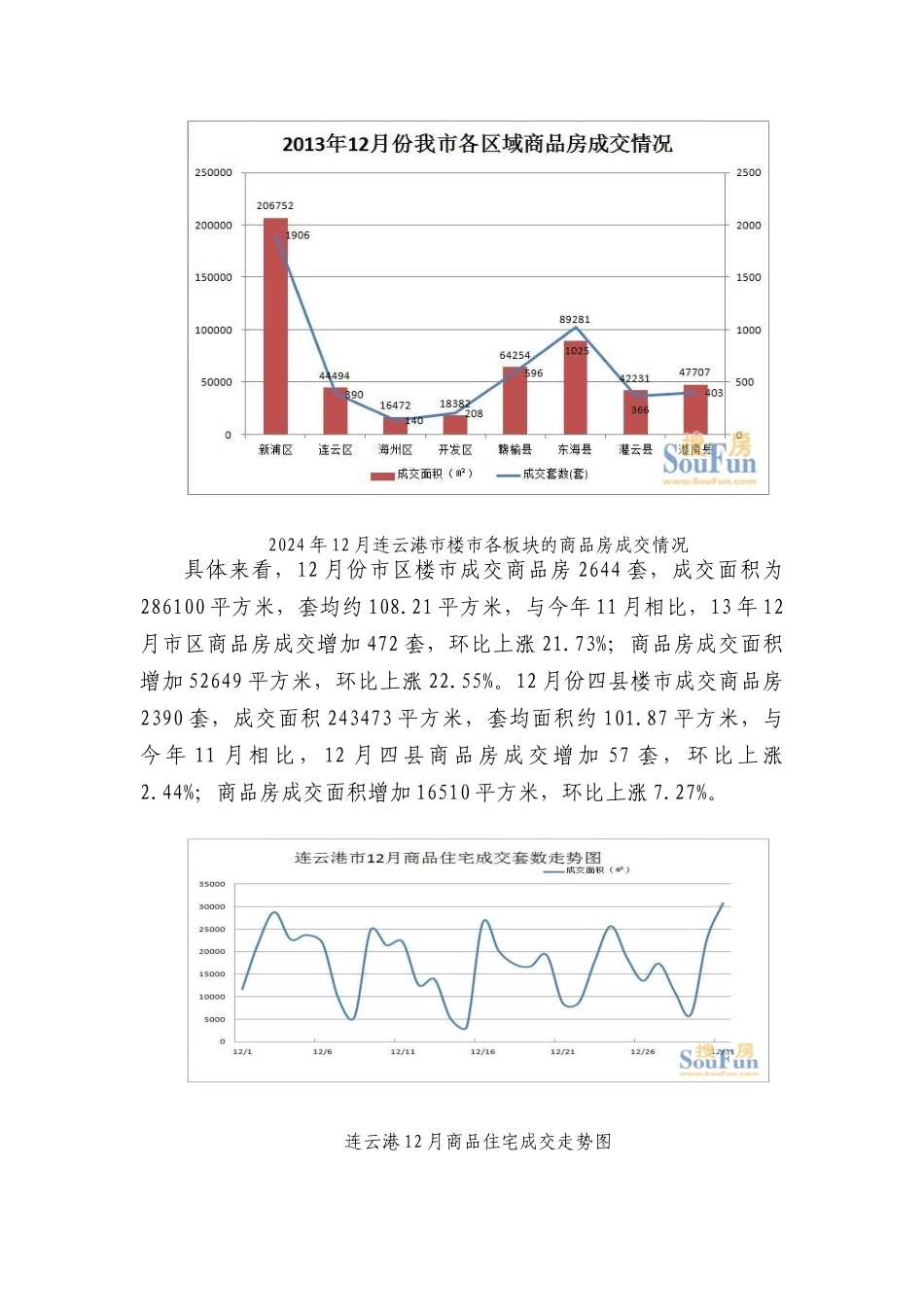 XXXX年连云港房地产开发开发和销售情况_第2页