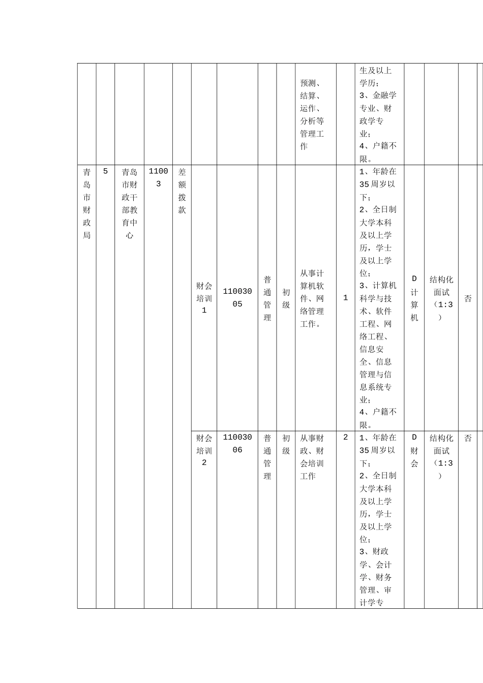 XXXX年青岛市事业单位职位表汇总_第3页