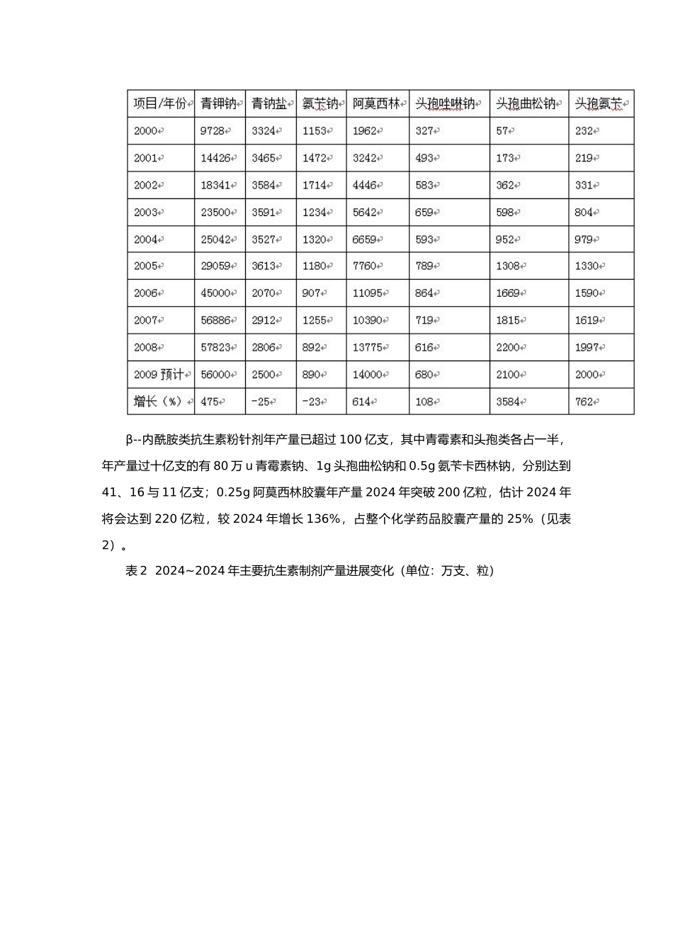 XXXX抗生素发展报告_第2页