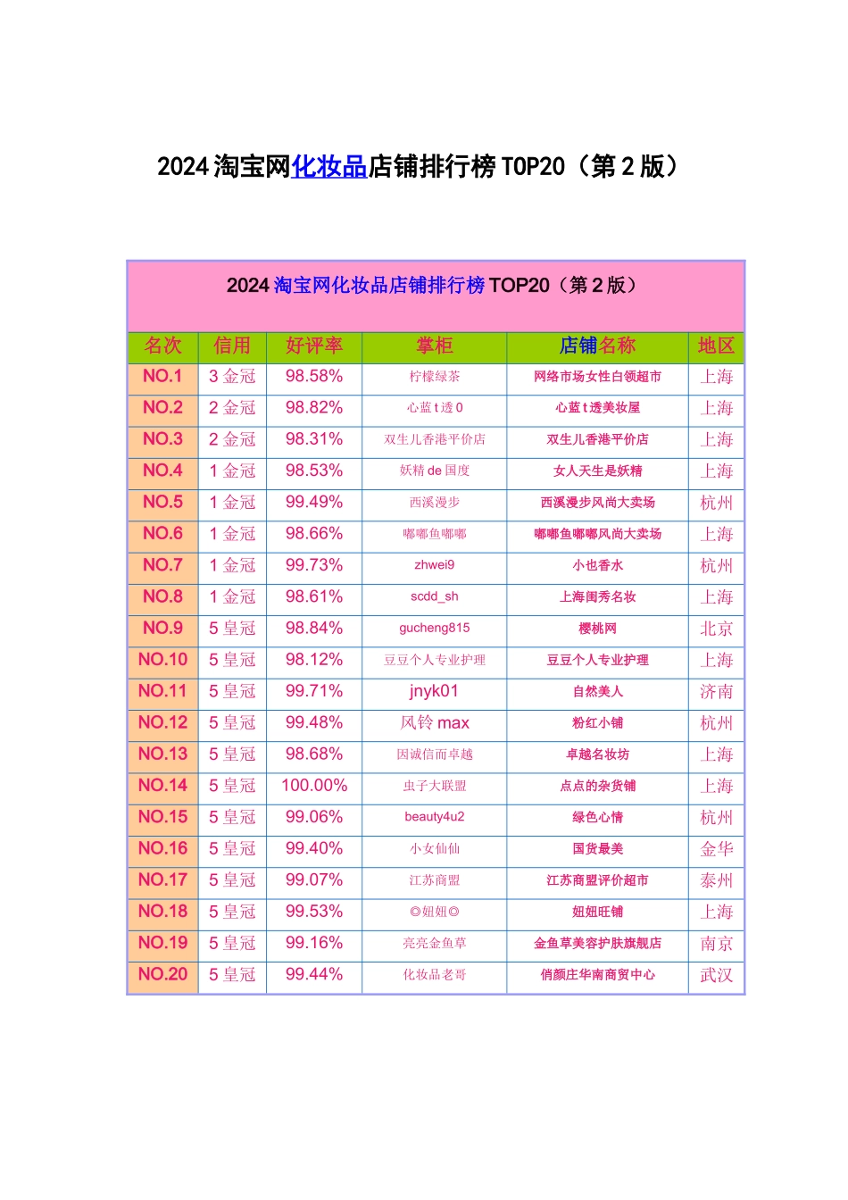 XXXX淘宝网化妆品店铺排行榜top20（第2版）_第1页