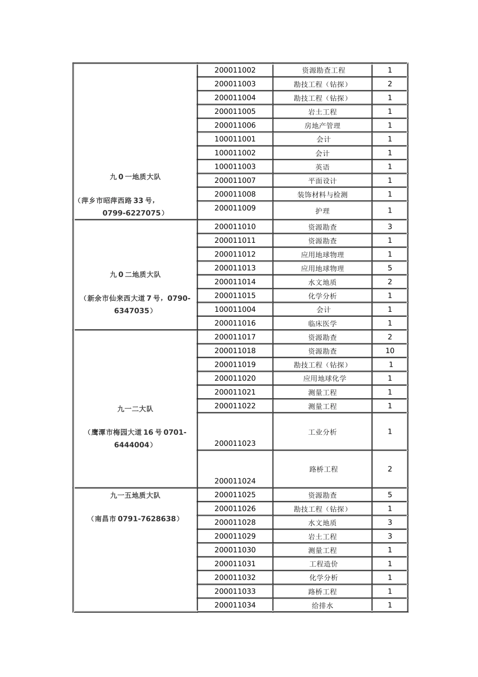 XXXX江西省直单位招聘职位信息_第2页
