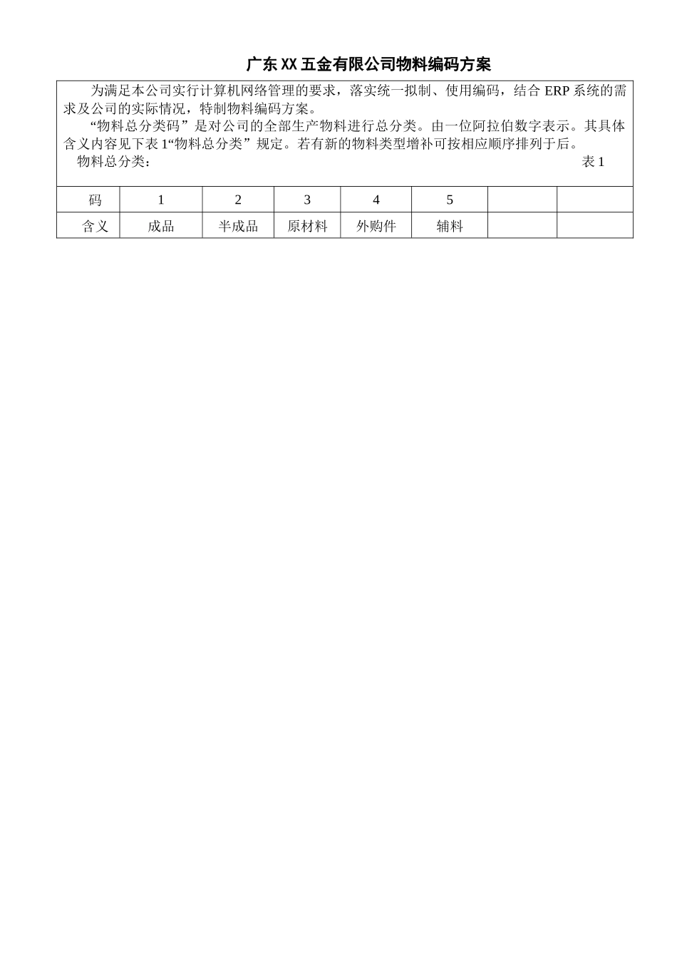 XX五金物料编码方案_第1页