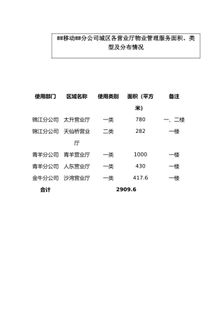 XX公司城区营业厅物业管理投标书（doc 110页）