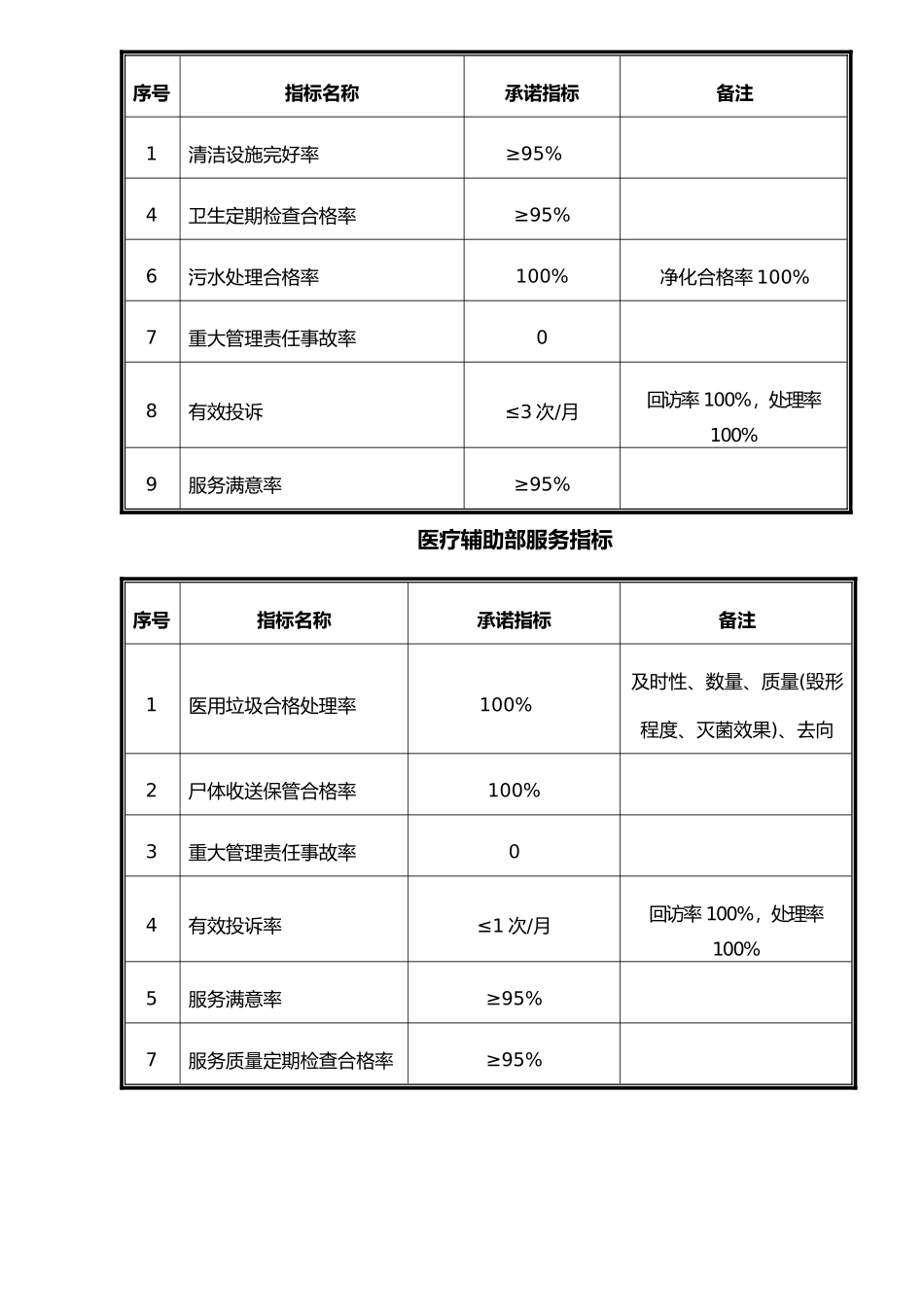 XX医院物业管理投标书（doc 74页）_第3页