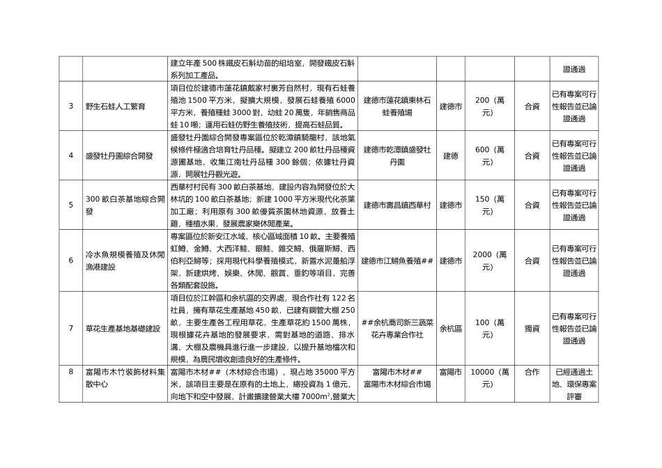 X年第一期新农村建设招商引资项目一览表_第3页