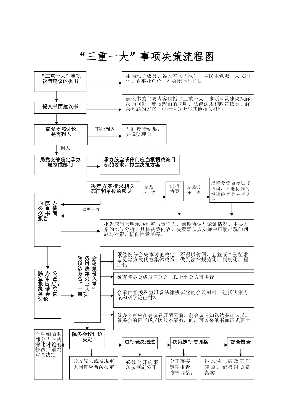 “三重一大”事项决策流程图_第1页