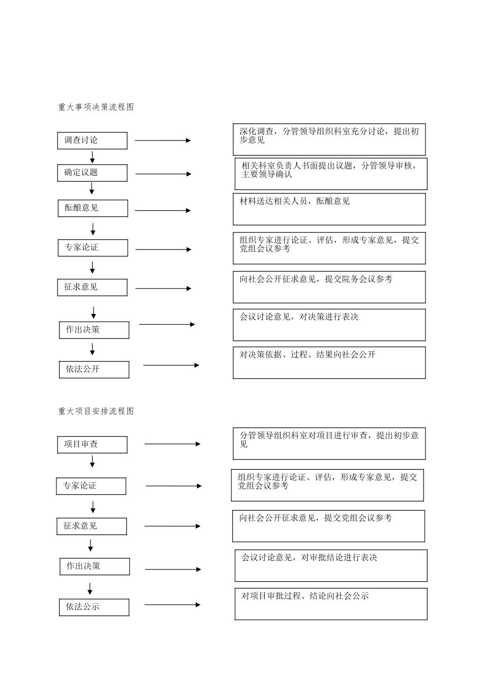 “三重一大”事项决策流程图_第2页