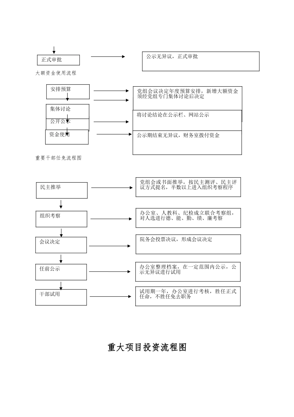 “三重一大”事项决策流程图_第3页