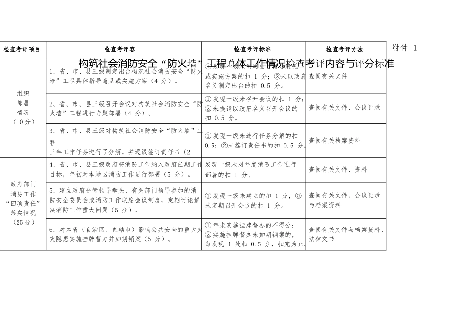 “防火墙”四个能力考核标准_第1页