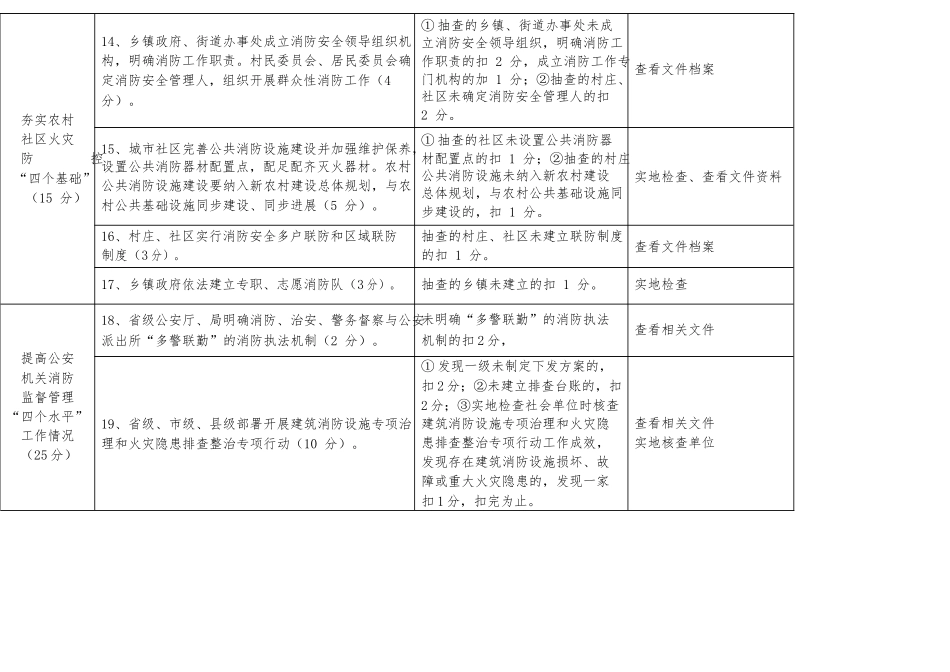 “防火墙”四个能力考核标准_第3页