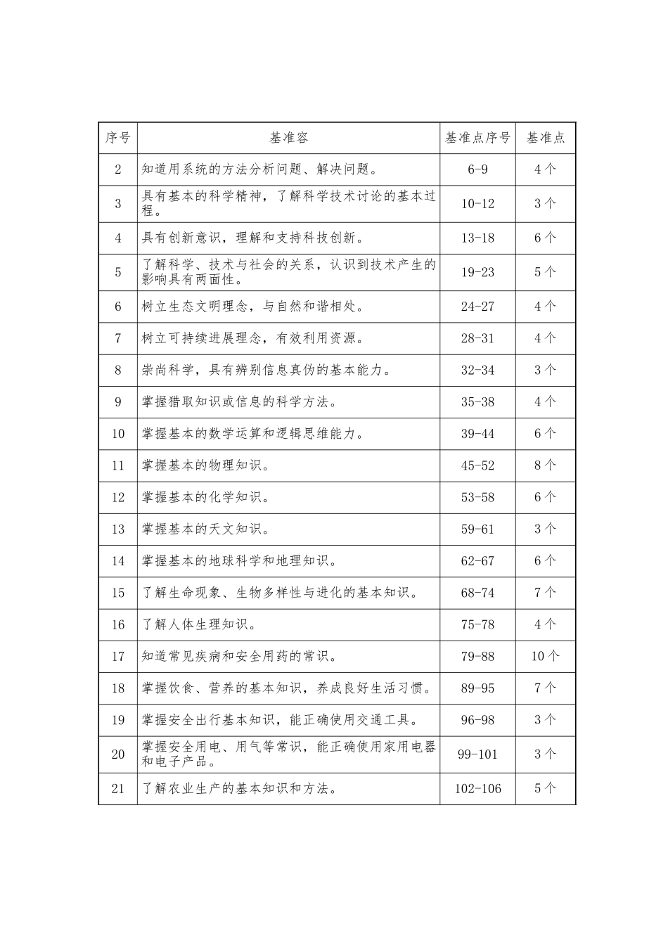 《中国公民科学素质基准》_第2页