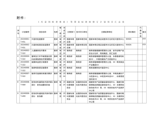 《兴奋剂检查要求》等国家标准制修订计划项目汇总表doc-