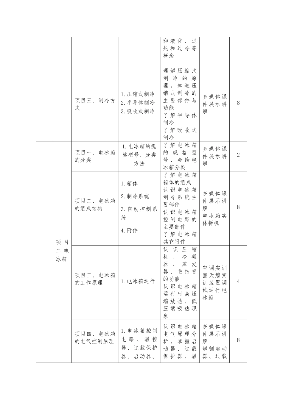 《冰箱空调原理与维修》课程标准_第3页