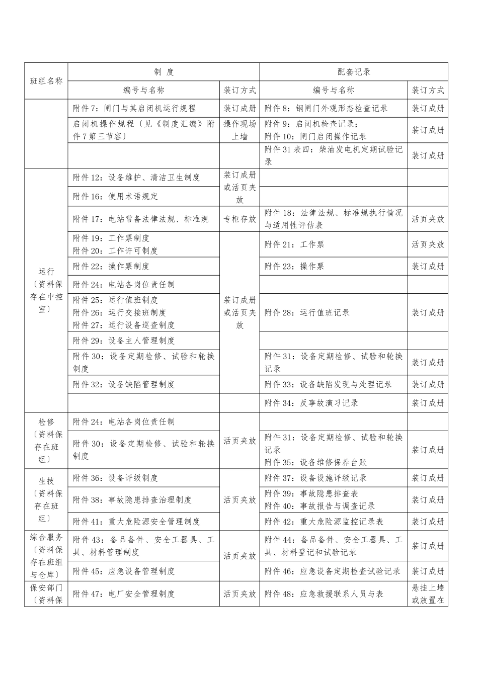 《创建安全标准化水电站的提供备查资料清单》_第3页