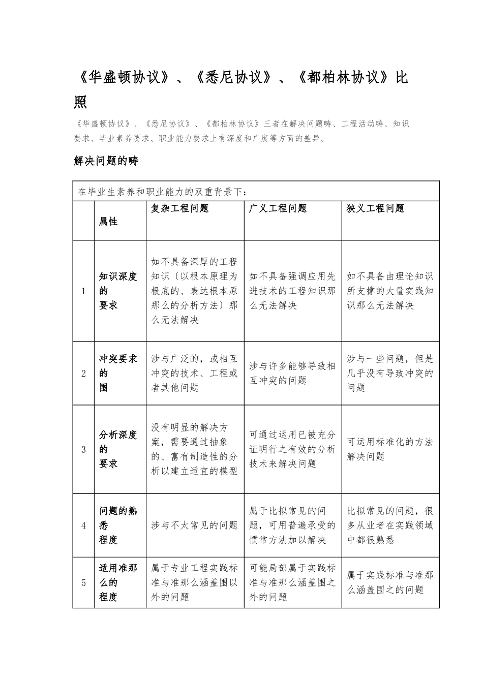 《华盛顿协议》、《悉尼协议》、《都柏林协议》对比_第1页