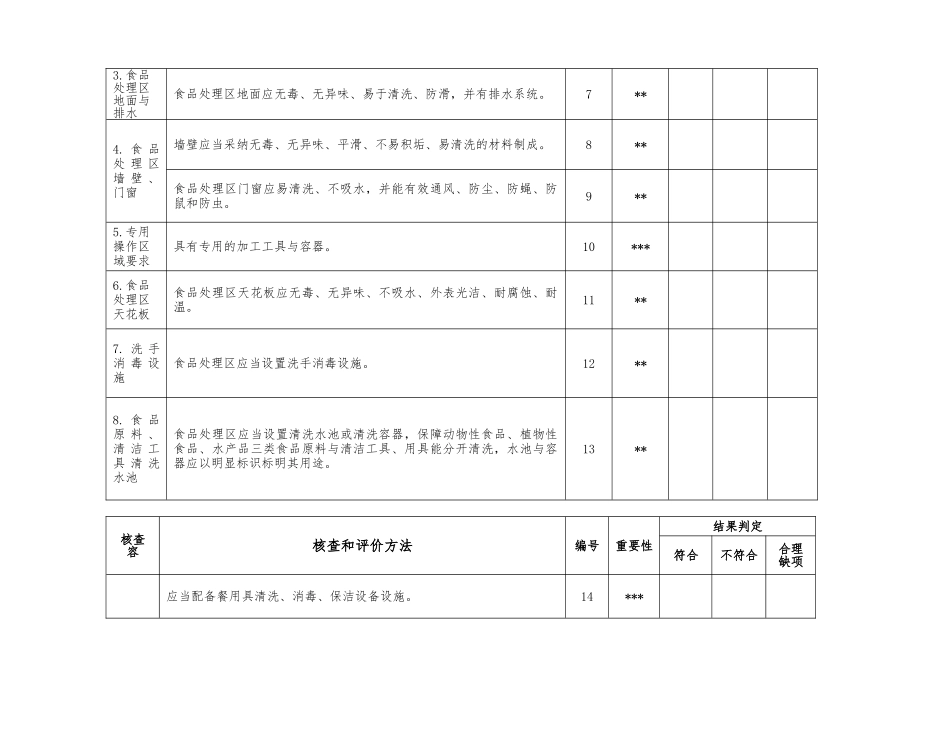 《小餐饮经营许可现场核查表》及《现场核查意见》_第2页