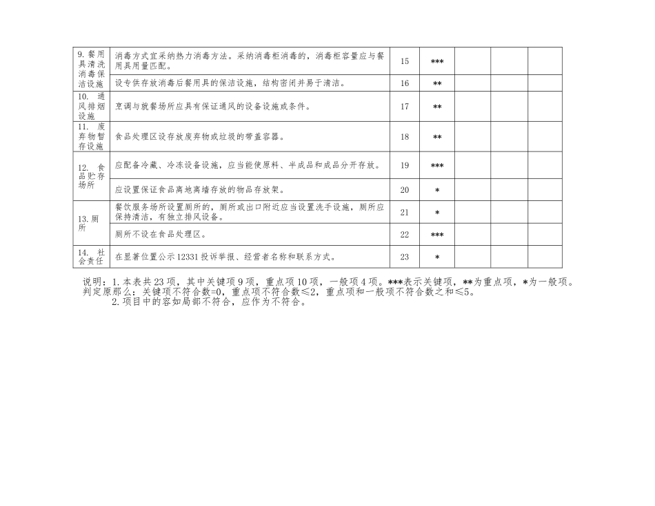 《小餐饮经营许可现场核查表》及《现场核查意见》_第3页
