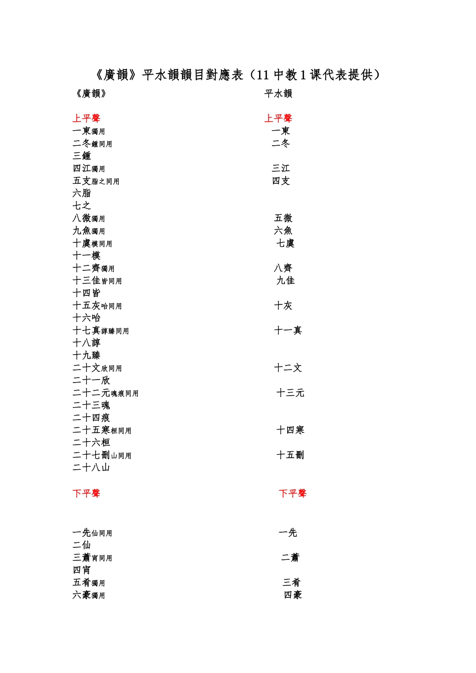 《广韵》平水韵韵目对应表_第1页