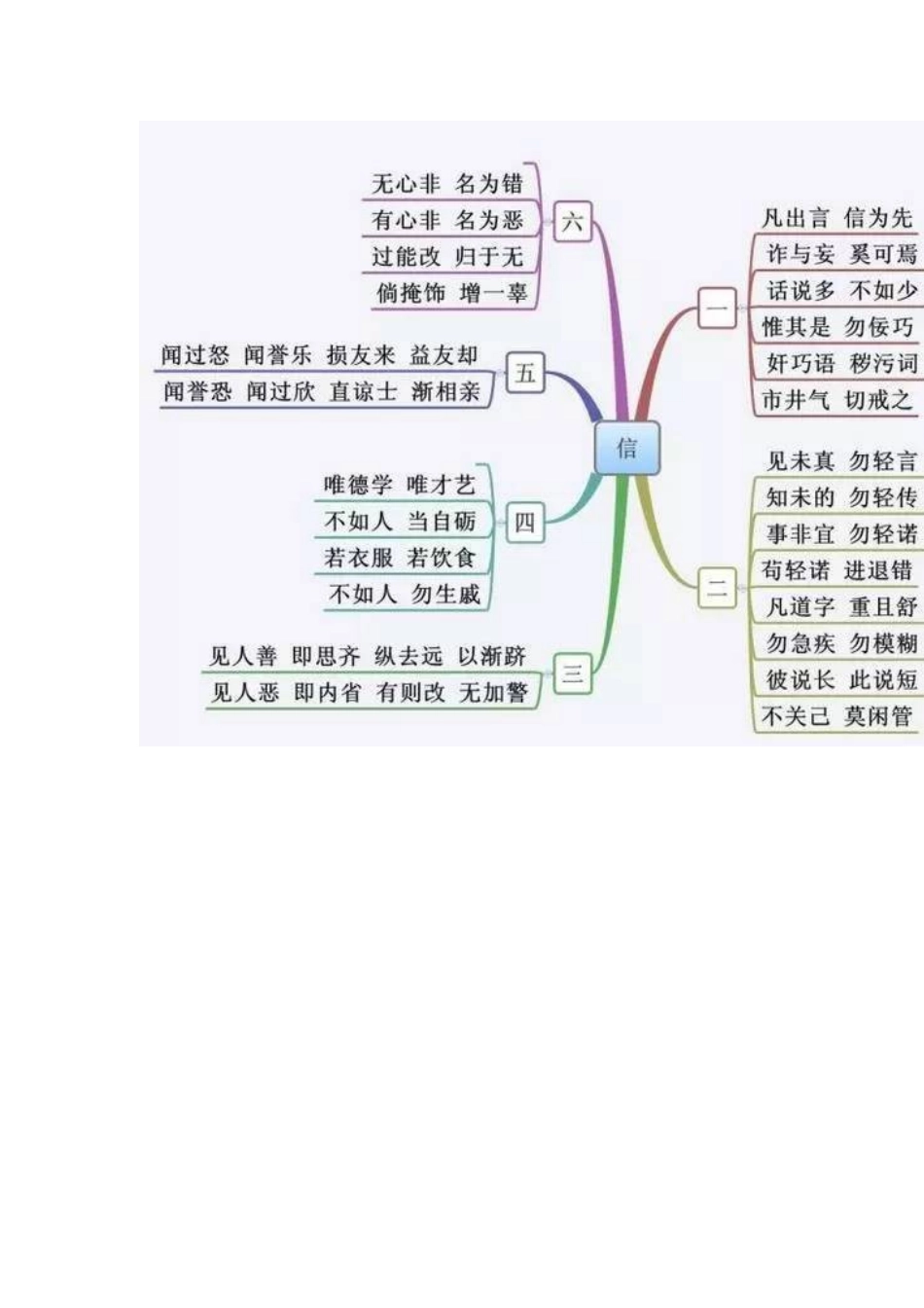 《弟子规》全集译文+思维导图_第2页
