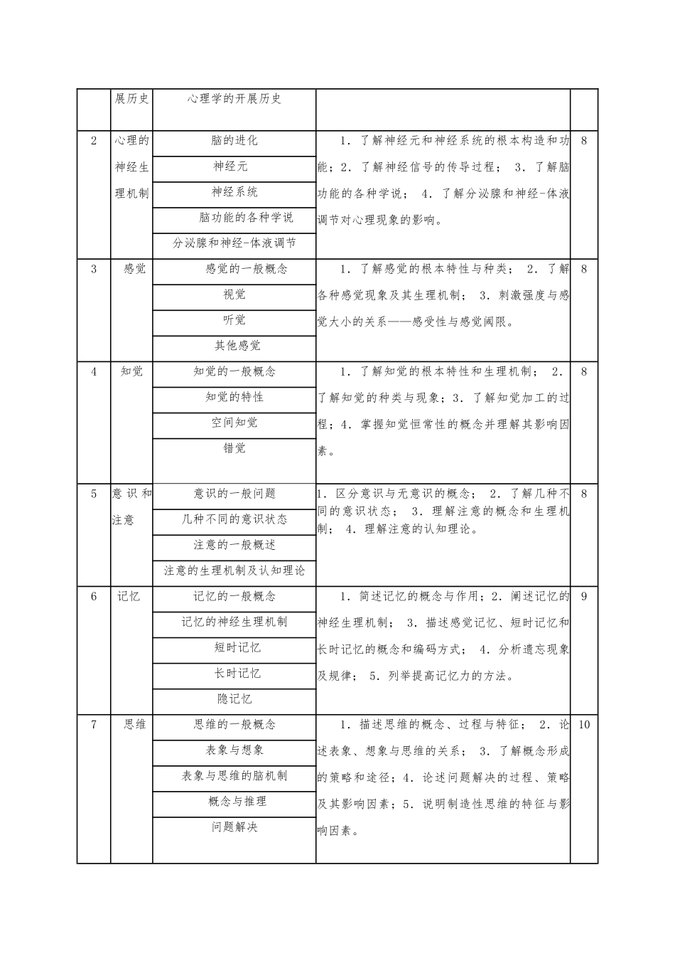 《普通心理学》课程教学大纲_第3页