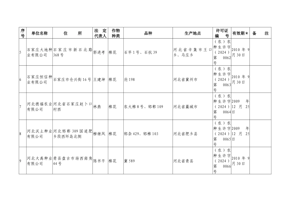 《转基因农作物种子生产许可证》单位名单（第十二批）_第2页