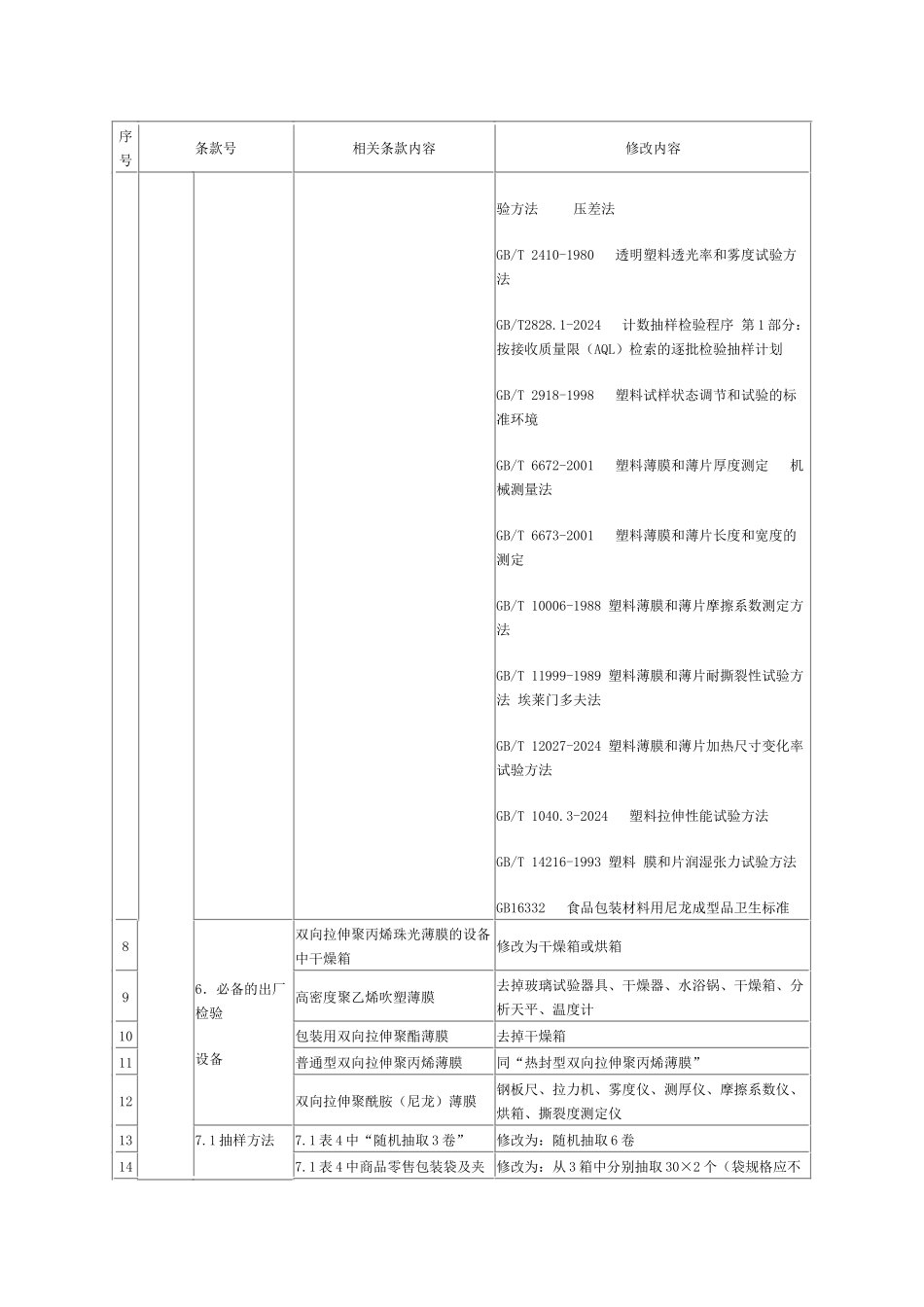 《食品用塑料包装容器工具等制品生产许可审查细则》补充内容do_第2页