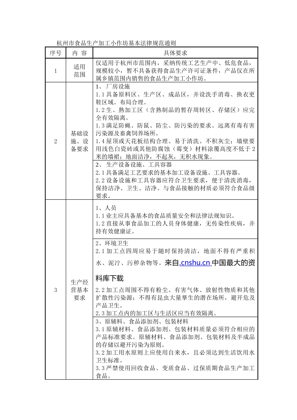 【杭州市食品加工小作坊质量安全标准和规范】_第2页