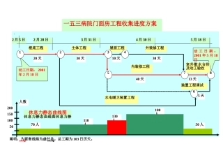 一五三医院门面房工程网络进度计划