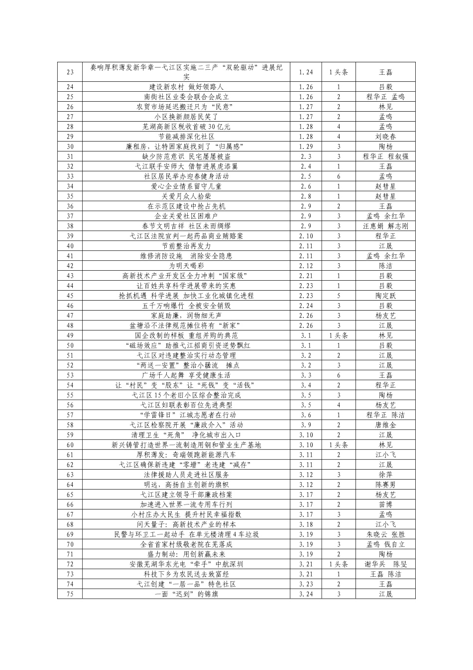 一季度对外新闻宣传发稿和舆情、工作信息上报情况通报_第3页