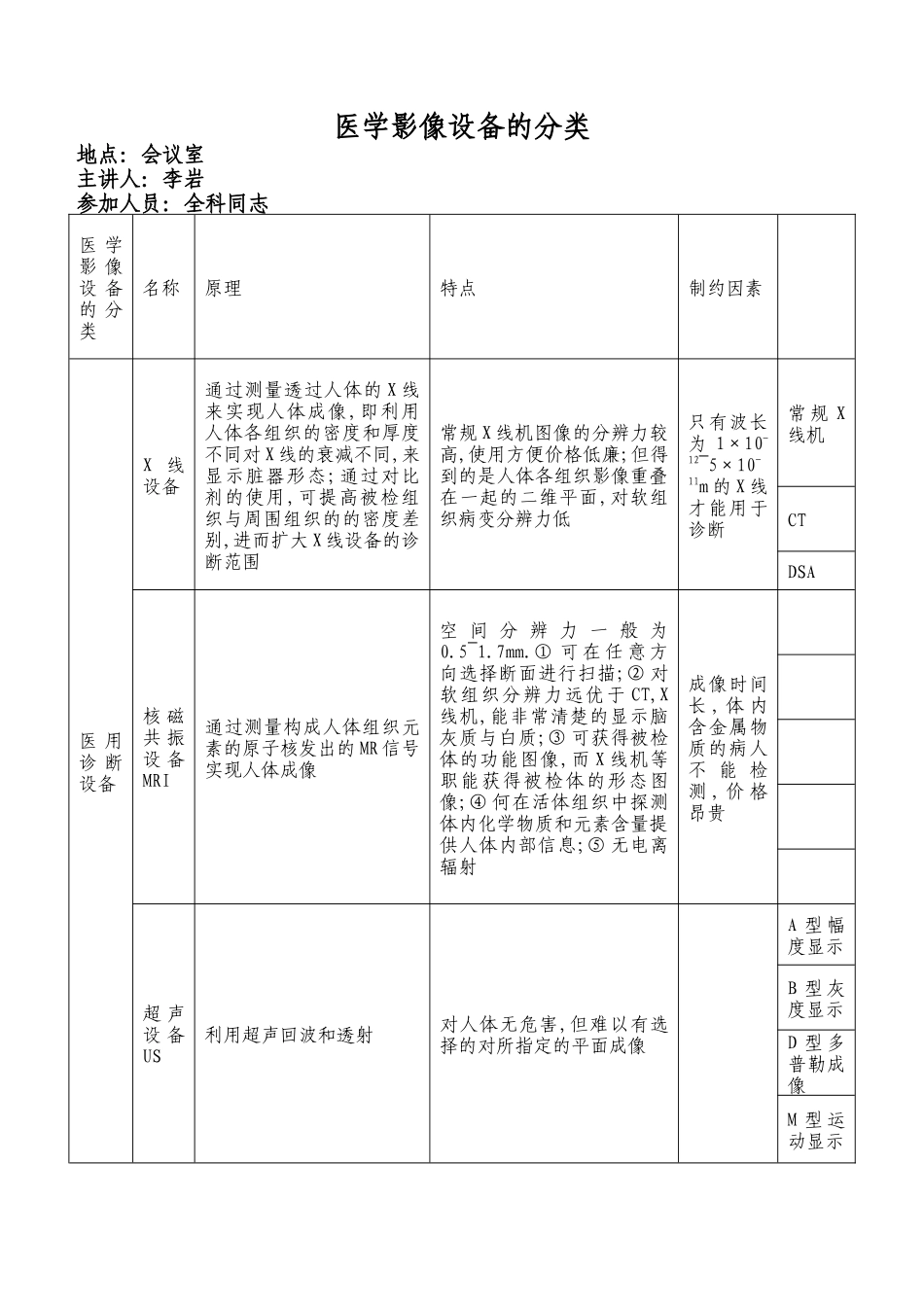 三级综合医院放射科新技术新业务学习笔记_第1页