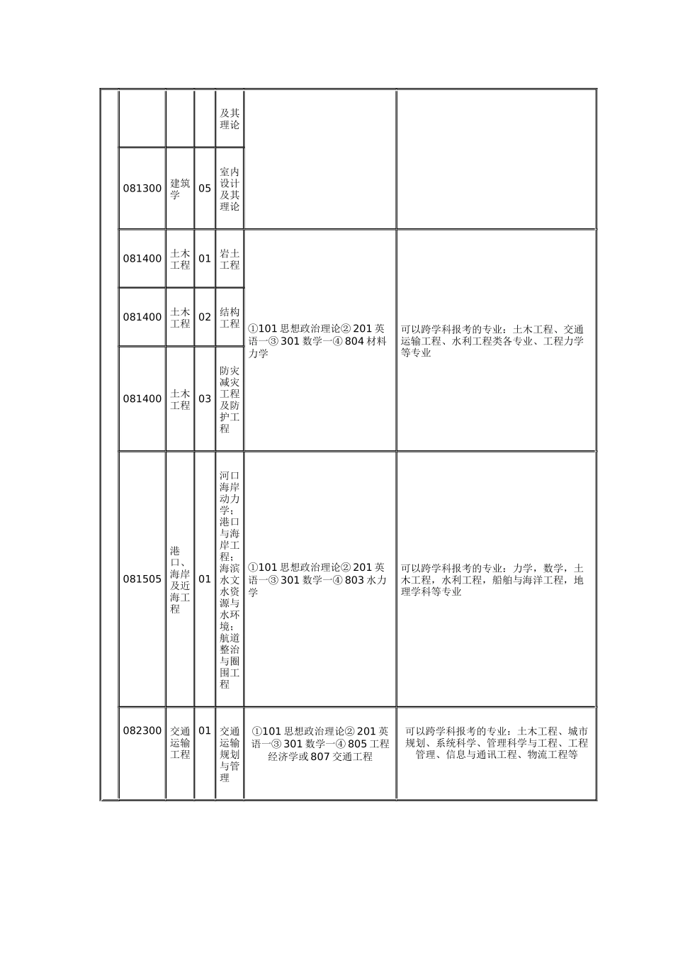 上海交通大学XXXX年硕士研究生招生专业目录_第2页