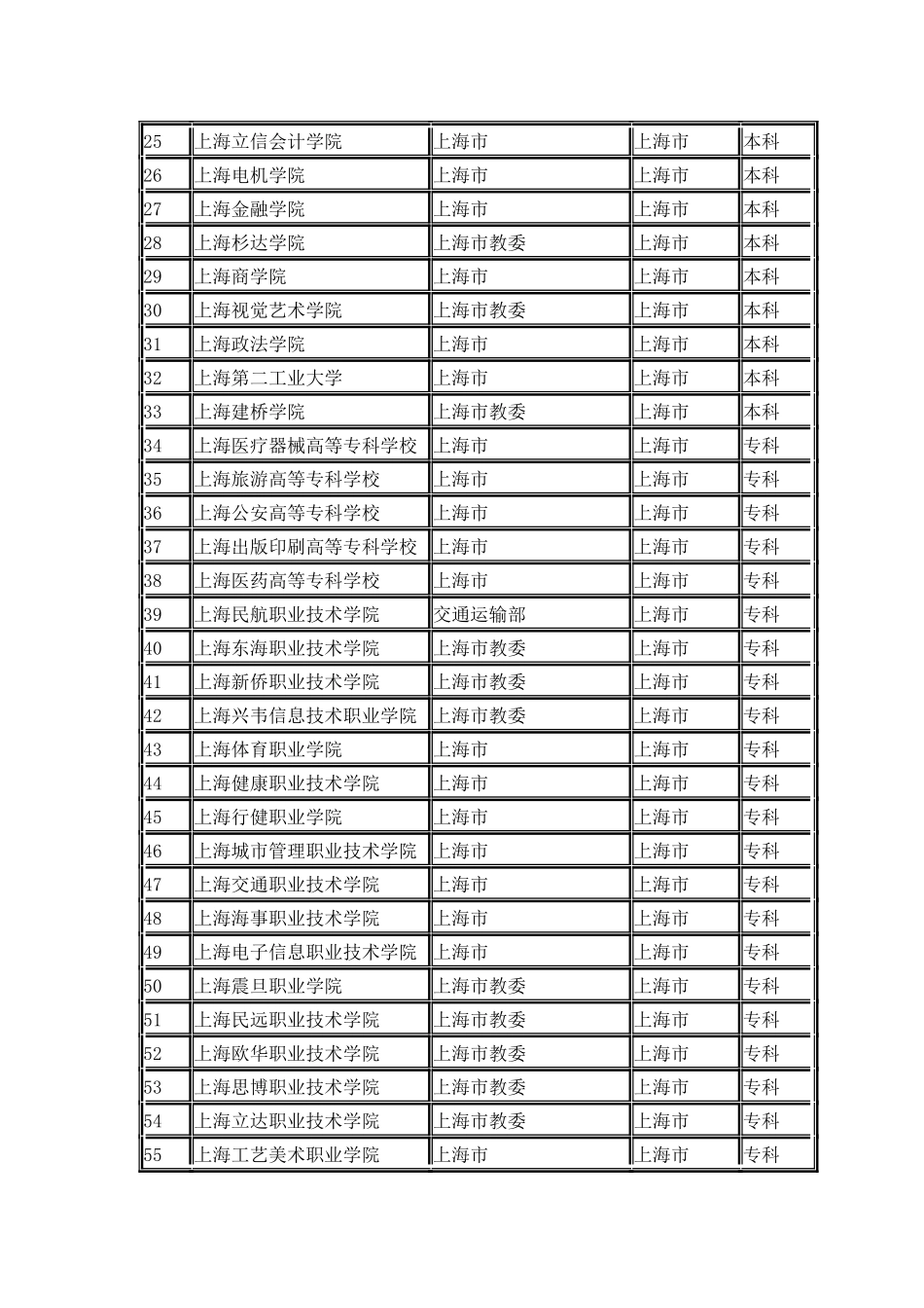 上海市普通高校名单_第2页