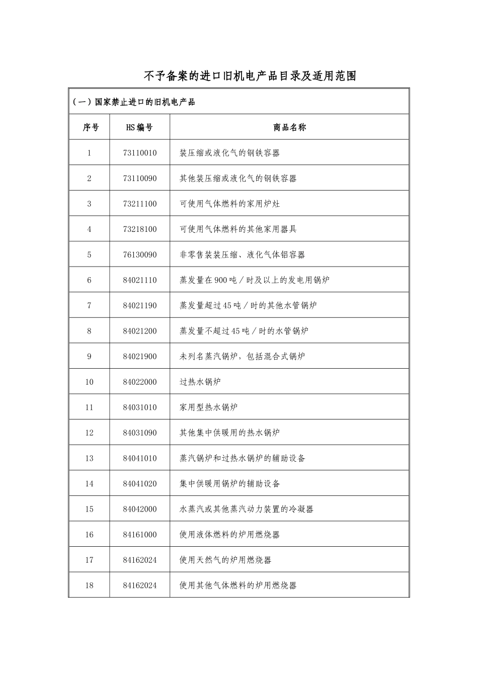 不予备案的进口旧机电产品目录及适用范围（一）国家禁止进口的_第1页