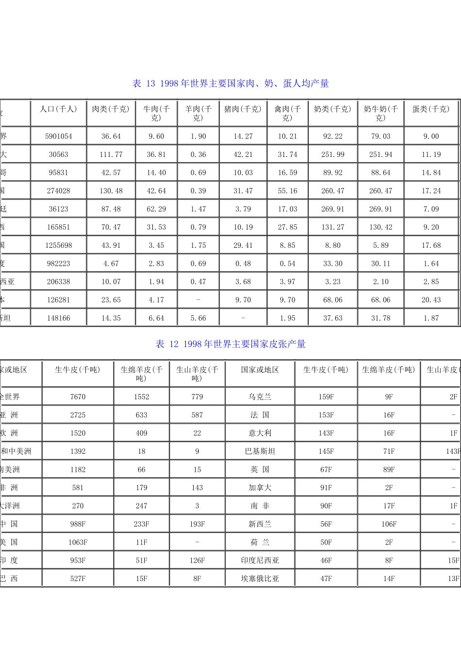 世界主要国家肉类统计数据报告_第1页