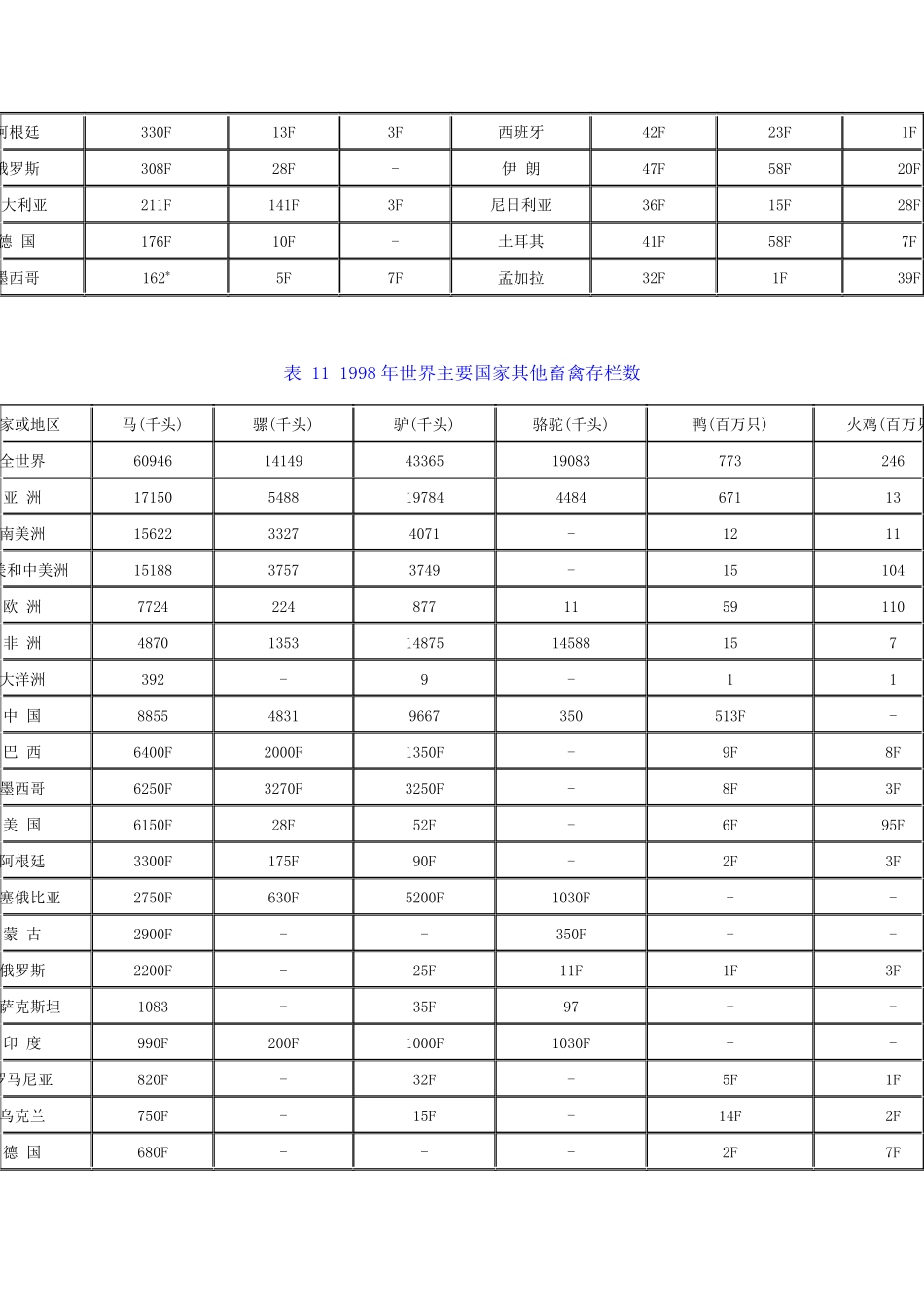 世界主要国家肉类统计数据报告_第2页