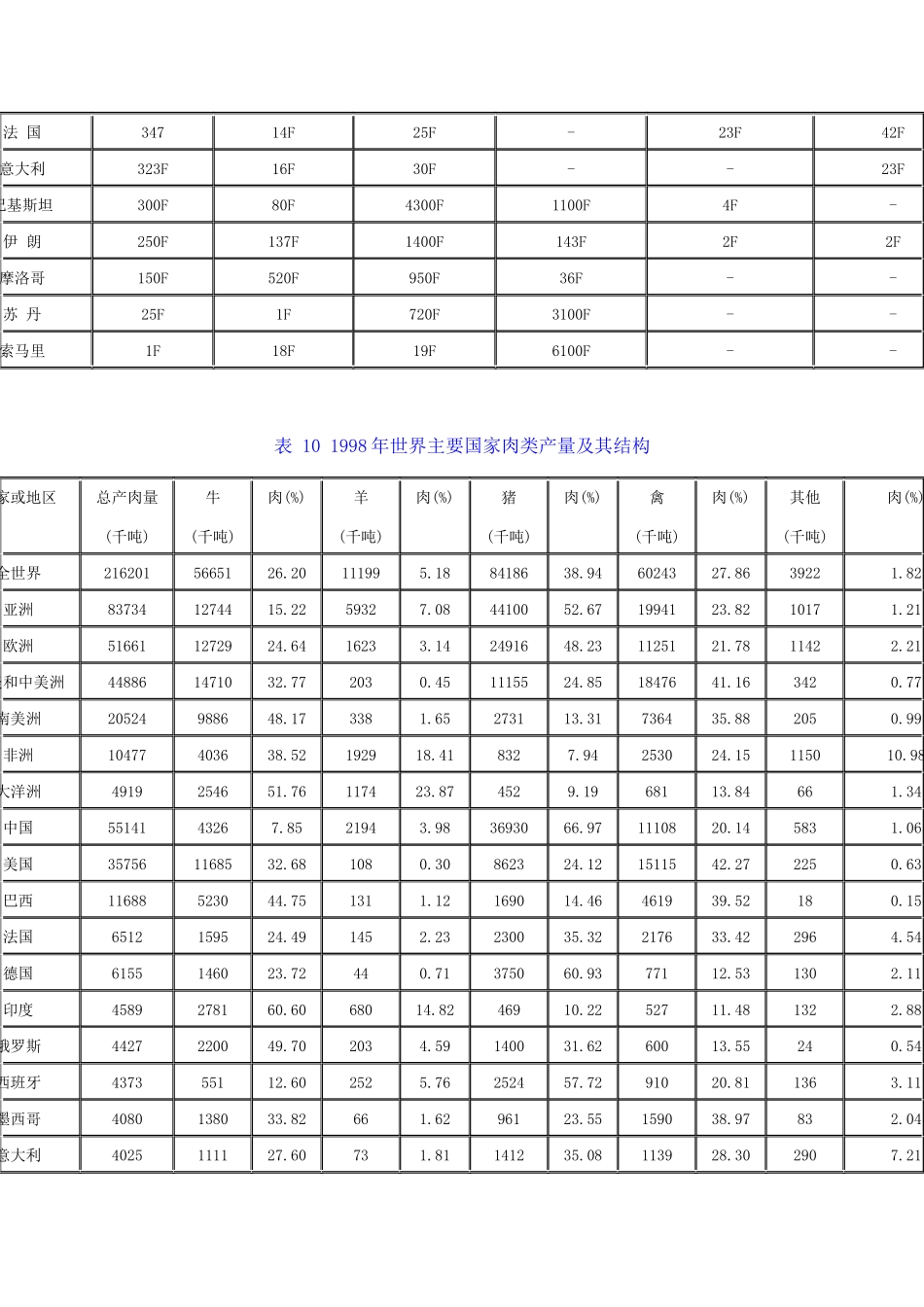 世界主要国家肉类统计数据报告_第3页