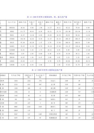 世界主要国家肉类统计数据报告