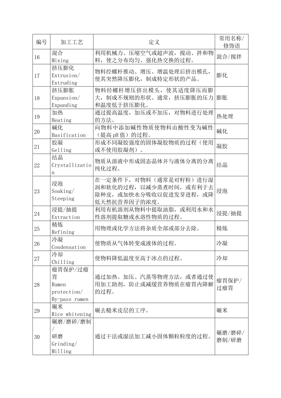 中华人民共和国农业部公告1773号饲料原料目录_第3页