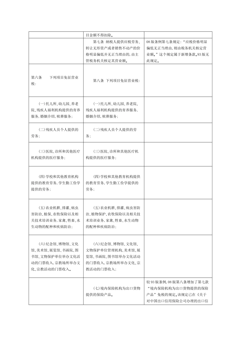 中华人民共和国营业税新旧暂行条例条文对照表_第3页