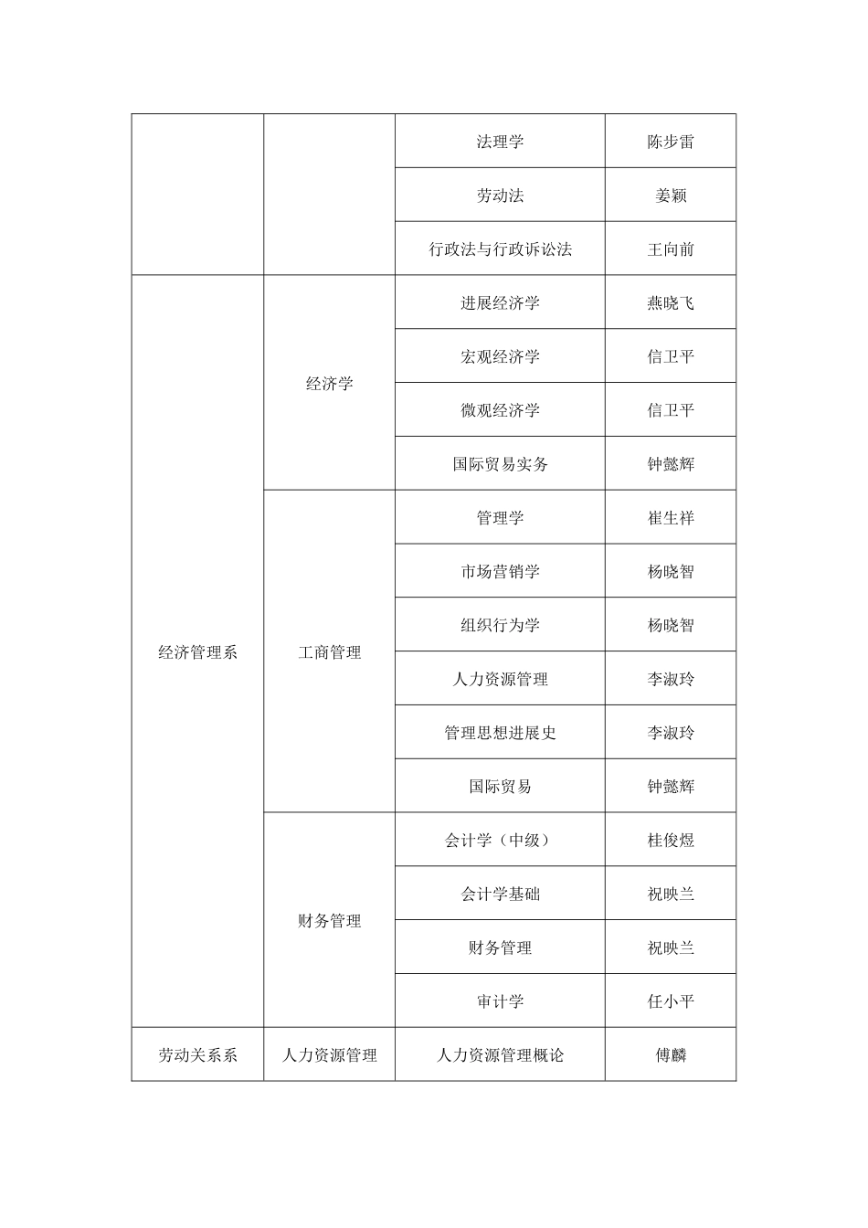 中国劳动关系学院本科专业第一批优秀课程一览表_第2页