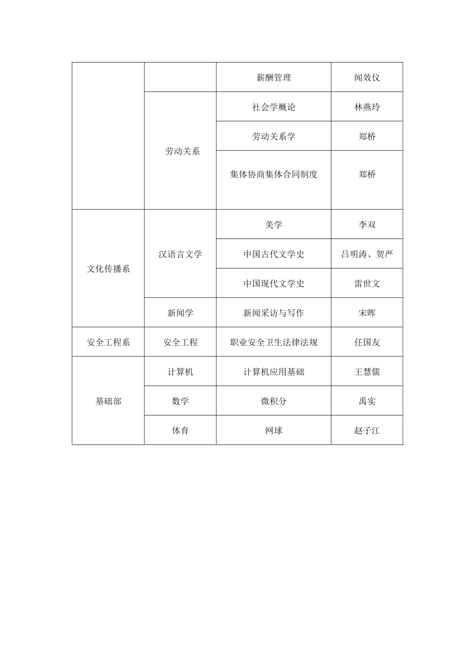 中国劳动关系学院本科专业第一批优秀课程一览表_第3页