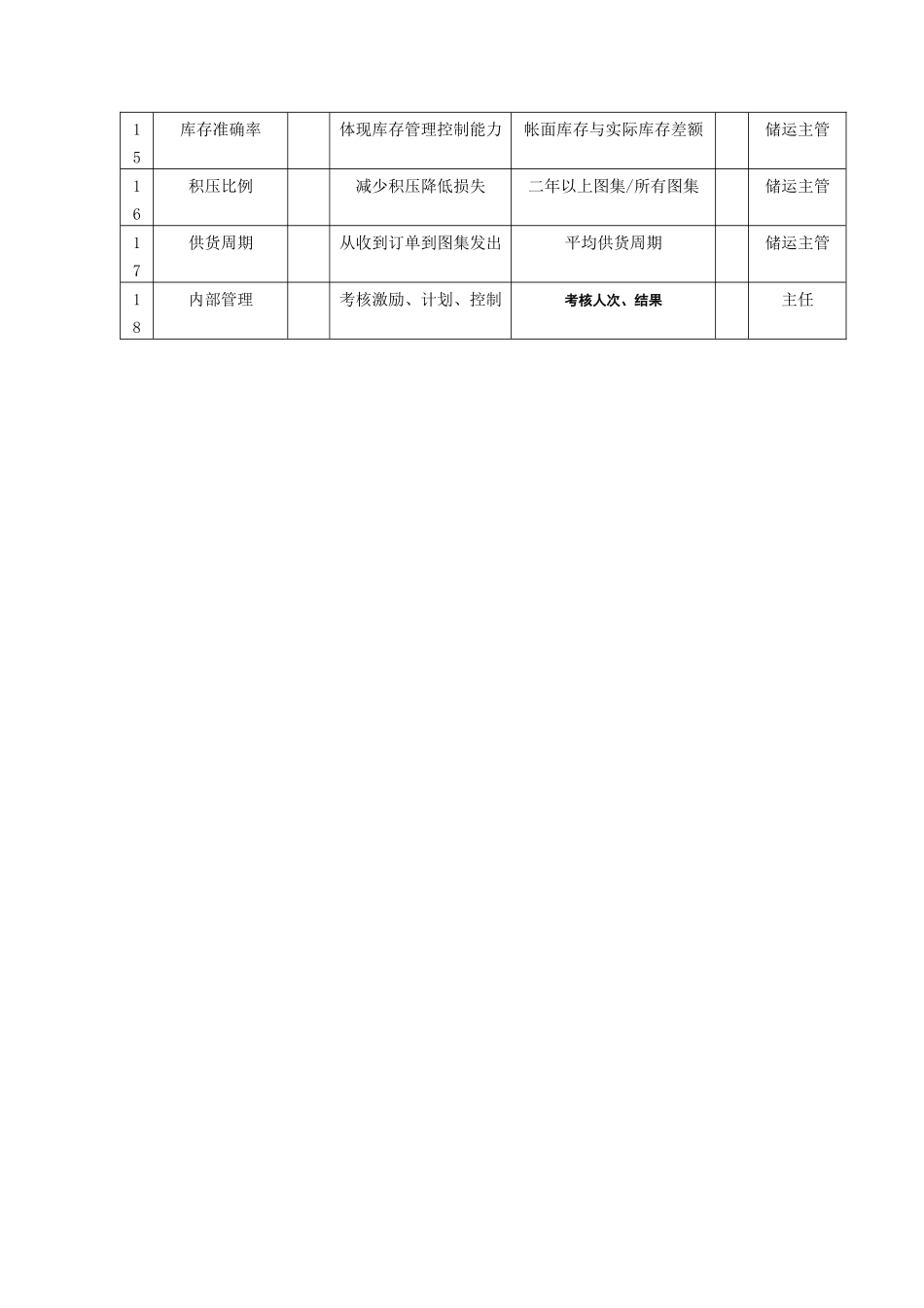 中国建筑研究所发行室主任任务绩效考核指标_第2页