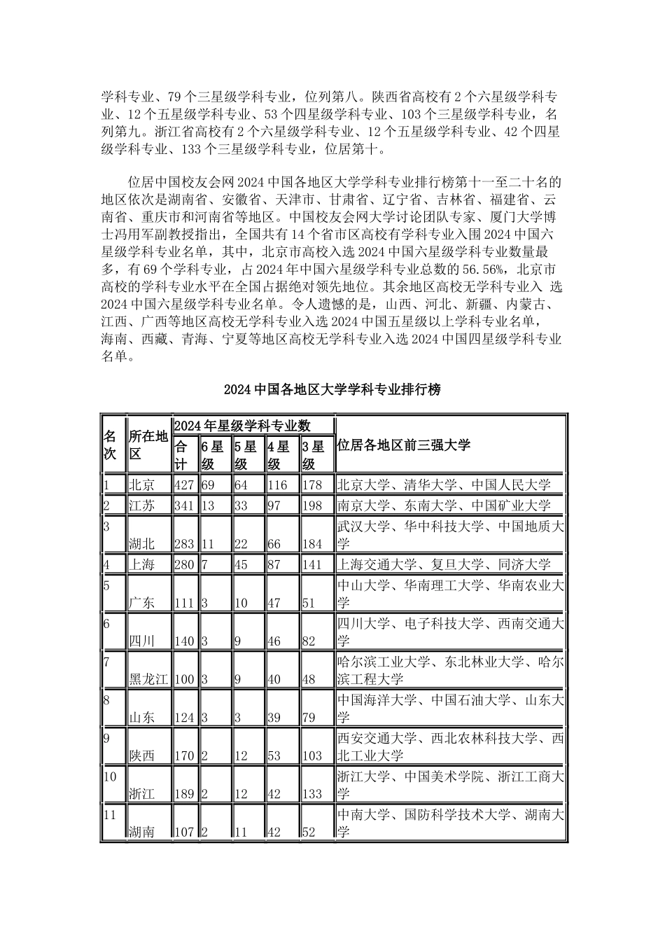 中国校友会网2024中国各省市大学学科专业排行榜_第2页